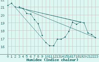 Courbe de l'humidex pour Sant Quint - La Boria (Esp)