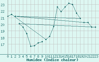 Courbe de l'humidex pour Cap Gris-Nez (62)