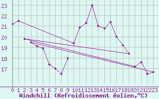 Courbe du refroidissement olien pour Saint-Auban (04)