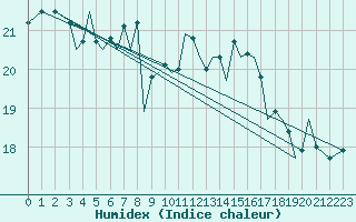 Courbe de l'humidex pour Guernesey (UK)