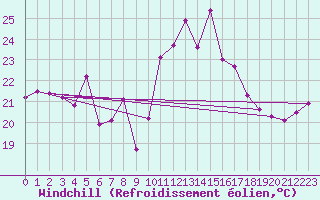 Courbe du refroidissement olien pour Porquerolles (83)