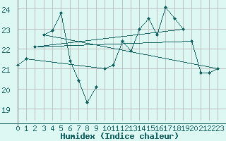 Courbe de l'humidex pour Ile d'Yeu - Saint-Sauveur (85)