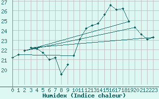 Courbe de l'humidex pour Cap Ferret (33)