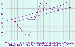 Courbe du refroidissement olien pour Chatelaillon-Plage (17)