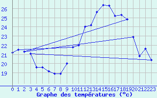 Courbe de tempratures pour Grenoble/agglo Le Versoud (38)