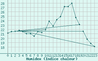 Courbe de l'humidex pour Le Touquet (62)