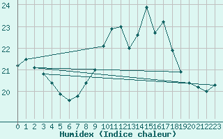 Courbe de l'humidex pour Pembrey Sands