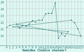 Courbe de l'humidex pour Gruissan (11)