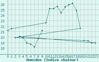 Courbe de l'humidex pour Mirebeau (86)