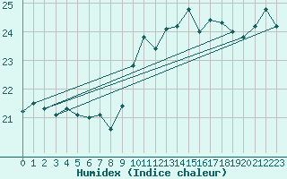 Courbe de l'humidex pour Dunkerque (59)