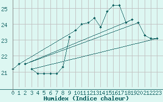 Courbe de l'humidex pour Gruissan (11)