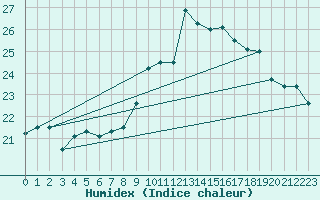 Courbe de l'humidex pour Lorient (56)