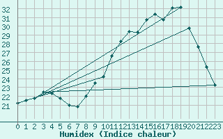 Courbe de l'humidex pour Chevru (77)