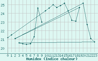 Courbe de l'humidex pour Cap Corse (2B)