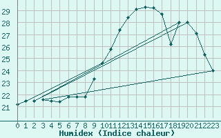 Courbe de l'humidex pour Lyon - Bron (69)