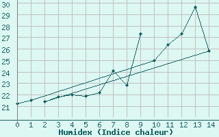 Courbe de l'humidex pour le bateau BATFR14