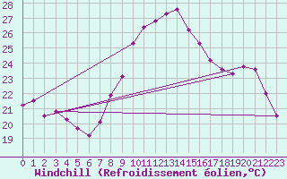 Courbe du refroidissement olien pour Perpignan (66)