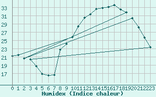 Courbe de l'humidex pour Rmering-ls-Puttelange (57)