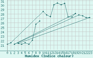 Courbe de l'humidex pour Weinbiet