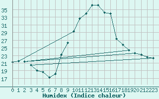 Courbe de l'humidex pour Lugo / Rozas