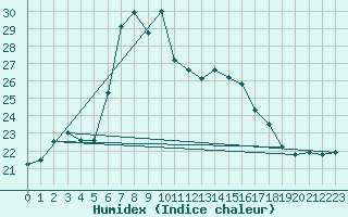 Courbe de l'humidex pour Mersin