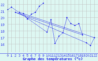 Courbe de tempratures pour Hekkingen Fyr