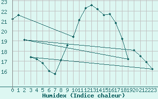 Courbe de l'humidex pour Spa - La Sauvenire (Be)