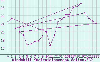 Courbe du refroidissement olien pour Ile du Levant (83)