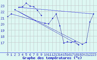 Courbe de tempratures pour Shimizu