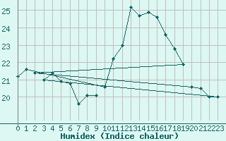 Courbe de l'humidex pour Bordeaux (33)