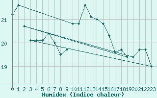 Courbe de l'humidex pour Finner