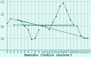 Courbe de l'humidex pour Montredon des Corbires (11)