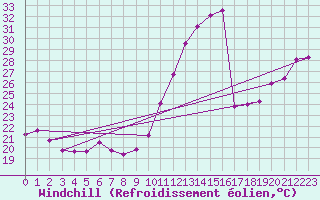 Courbe du refroidissement olien pour Aytr-Plage (17)