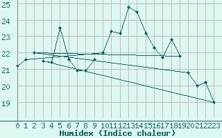 Courbe de l'humidex pour Toulon (83)