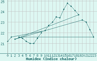 Courbe de l'humidex pour Ouessant (29)