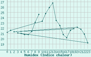 Courbe de l'humidex pour Ble / Mulhouse (68)