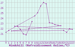 Courbe du refroidissement olien pour Ste (34)