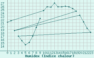 Courbe de l'humidex pour Charleville-Mzires (08)