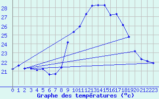 Courbe de tempratures pour Figari (2A)