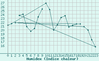 Courbe de l'humidex pour Jabbeke (Be)