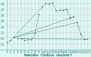 Courbe de l'humidex pour Peille (06)