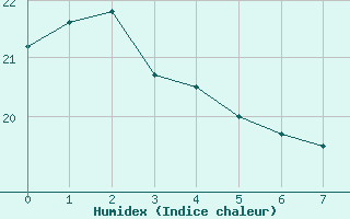 Courbe de l'humidex pour Walgett (Brewon Aws)