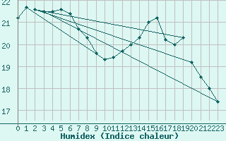 Courbe de l'humidex pour Kleine-Brogel (Be)