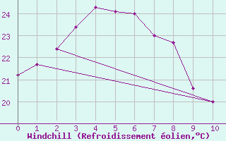 Courbe du refroidissement olien pour Oshima