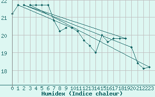 Courbe de l'humidex pour Ploumanac'h (22)