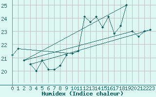 Courbe de l'humidex pour Cap de la Hve (76)
