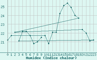 Courbe de l'humidex pour Ile de Groix (56)