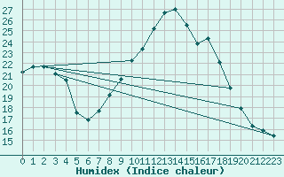 Courbe de l'humidex pour Waidhofen an der Ybbs