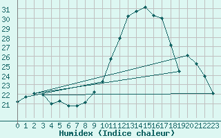 Courbe de l'humidex pour Evreux (27)