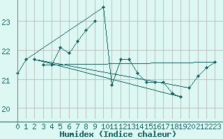 Courbe de l'humidex pour Lilienfeld / Sulzer